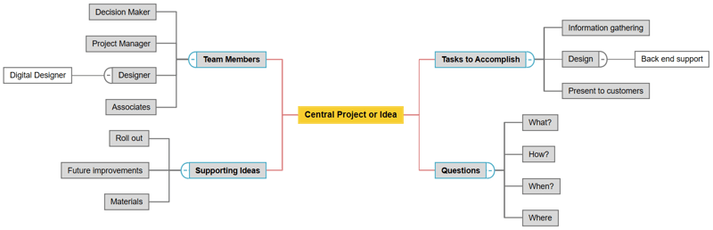 Idea Map Example v4