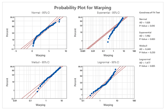 Identify Distribution Plot