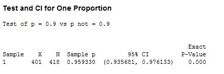 1 Proportion Hypothesis Test Output 1 Proportion Hypothesis Test Output