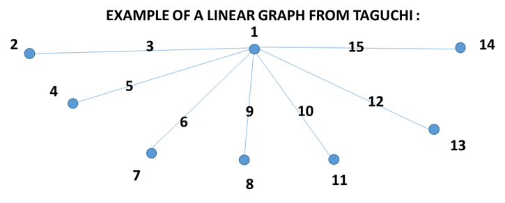 How Taguchi Designs Differ From Factorial Designs