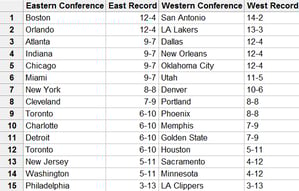 How Random Is the NBA Season Going to Be?