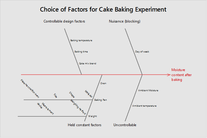 Creating a Fishbone Diagram in Minitab