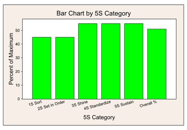 Bar Chart by 5S Category in Quality Companion