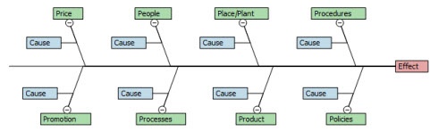 Five Types of Fishbone Diagrams