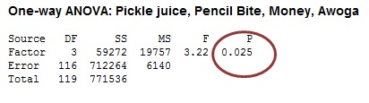 ANOVA result