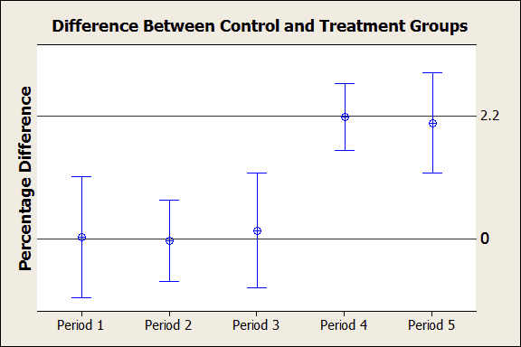 The difference between the control and treatment groups
