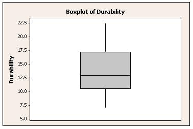 Boxplot made with Minitab Statistical Software