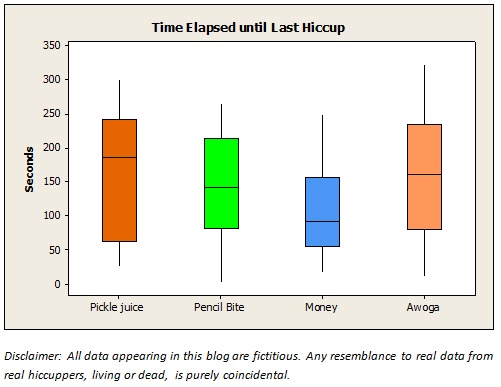 boxplot of cures