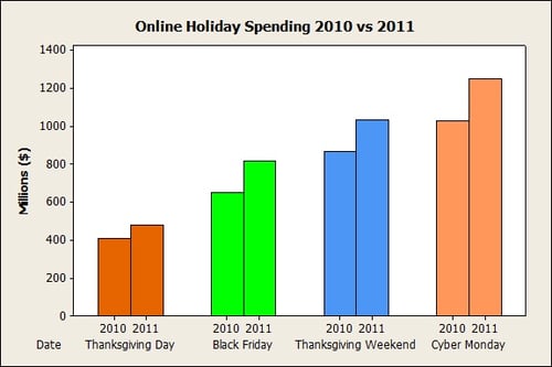 Minitab Bar Chart