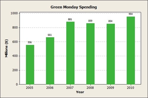 Minitab Bar Chart