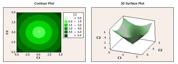 Contour and 3-D Surface Plots made with Minitab Statistical Software