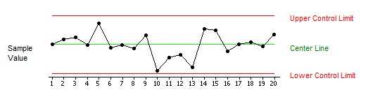 Common Components of a Control chart