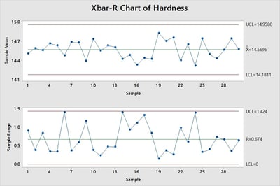 Xbar-R Chart of Hardness