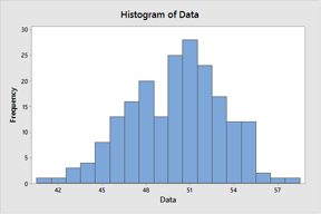 High Cpk and a Funny-Looking Histogram: Is My Process Really that Amazing?