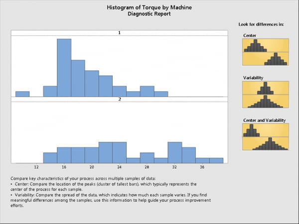 The diagnostic report makes it easy to compare histograms and reminds you what's important to compare.