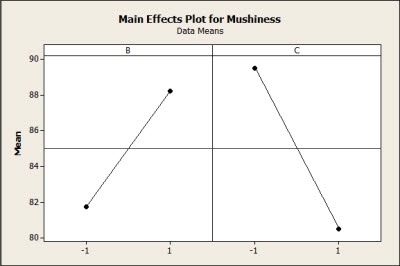 DOE Main Effects Plot