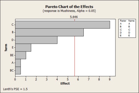 DOE Pareto Chart of Effects