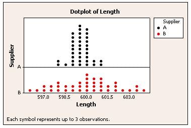 Dot Plot made with Minitab Statistical Software