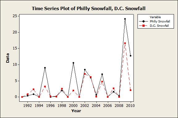 Multiple Series Time Series Plot in Minitab