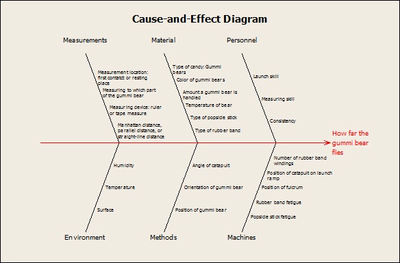 Statistics with Gummi Bear Catapults part 1: Planning