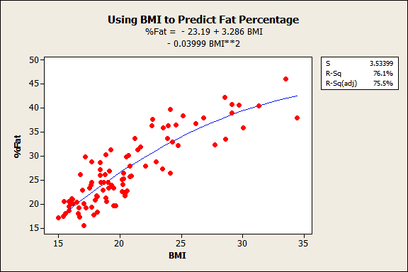 Fitted Line Plot of Body Mass Index and Percentage of Body Fat