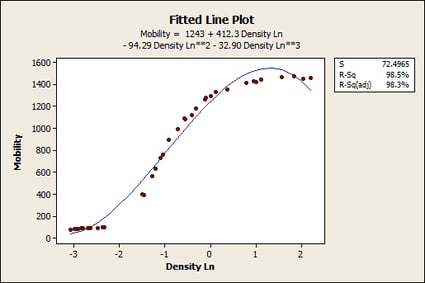 Fitted line plot using a linear model