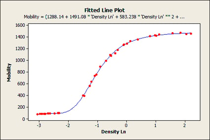 Fitted line plot using a nonlinear model