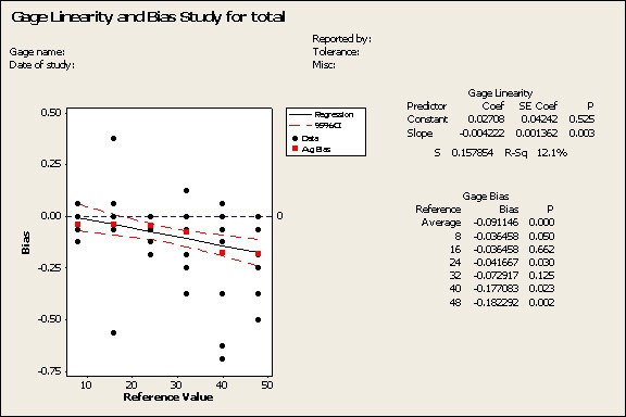 Gage linearity and bias study results
