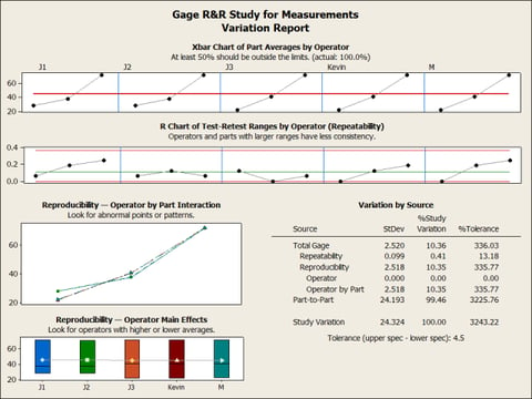 Gage R&R MSA Variation report