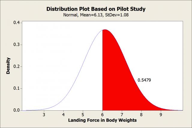 Probability distribution plot of landing forces