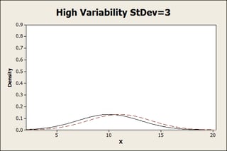 High variability populations