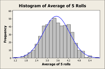Histogram of the Averages of 5 Die Rolls Histogram of the Averages of 5 Die Rolls