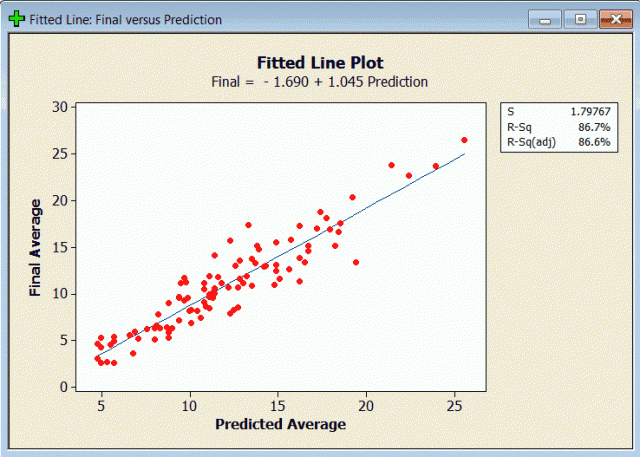 Fitted Line Plot