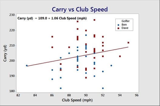 Carry vs. Club Speed ANCOVA