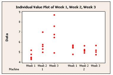 Individual Value Plot made with Minitab Statistical Software