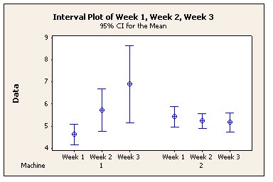 Interval Plot made with Minitab Statistical Software