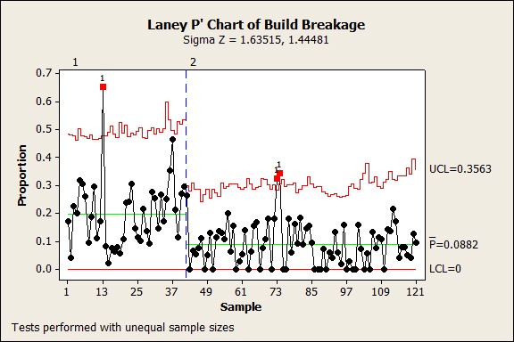 what is laney p chart