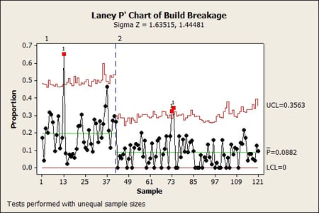 Laney P' Chart of Build Breakage