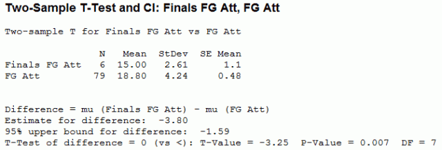 2-Sample t of Lebron's Field Goals Attempted in the Finals versus the Regular Season 2-Sample t of Lebron's Field Goals Attempted in the Finals versus the Regular Season