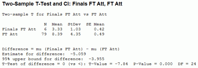 2-Sample t test of Lebron's Free Throw Attempts in the Finals versus the Regular Season 2-Sample t test of Lebron's Free Throw Attempts in the Finals versus the Regular Season