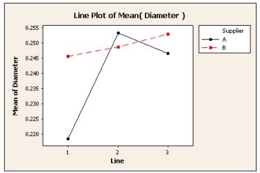 line-plot made with Minitab Statistical Software