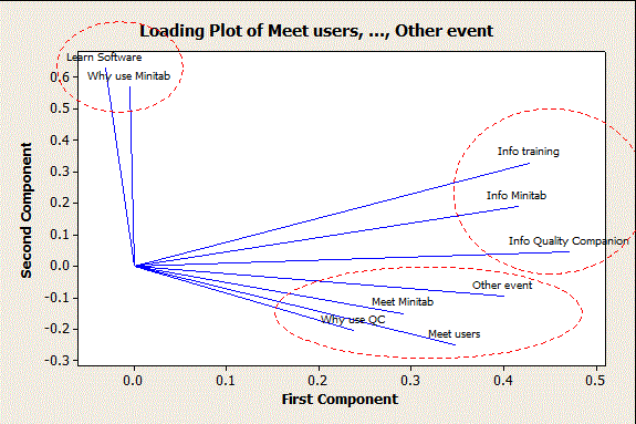 Loading plot