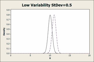Low variability populations