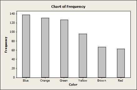 M and M frequencies