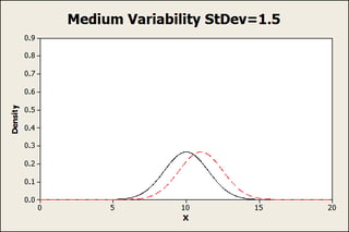 Medium variability population