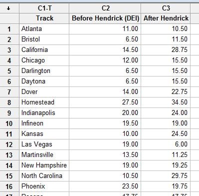 The Minitab worksheet shows Dale Jr.'s average finish at NASCAR tracks before and after he had Hendrick as a team owner.