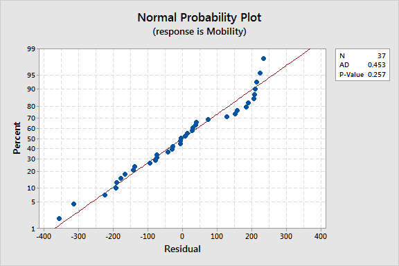 What Does It Mean If Residuals Are Normally Distributed