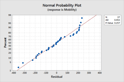 Normal Probability Plot showing residuals that are not distributed normally