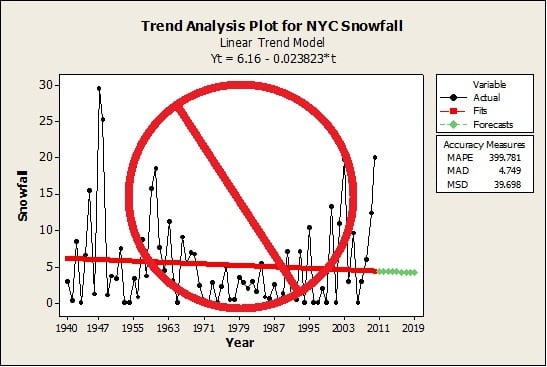 Minitab Trend Analysis Plot