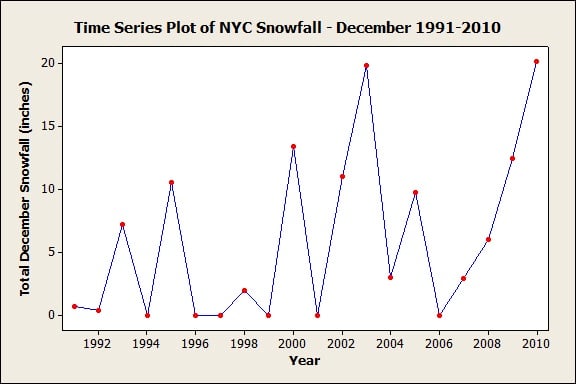 Minitab Time Series Plot